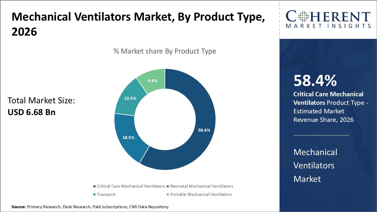 Mechanical Ventilators Market By Product Type